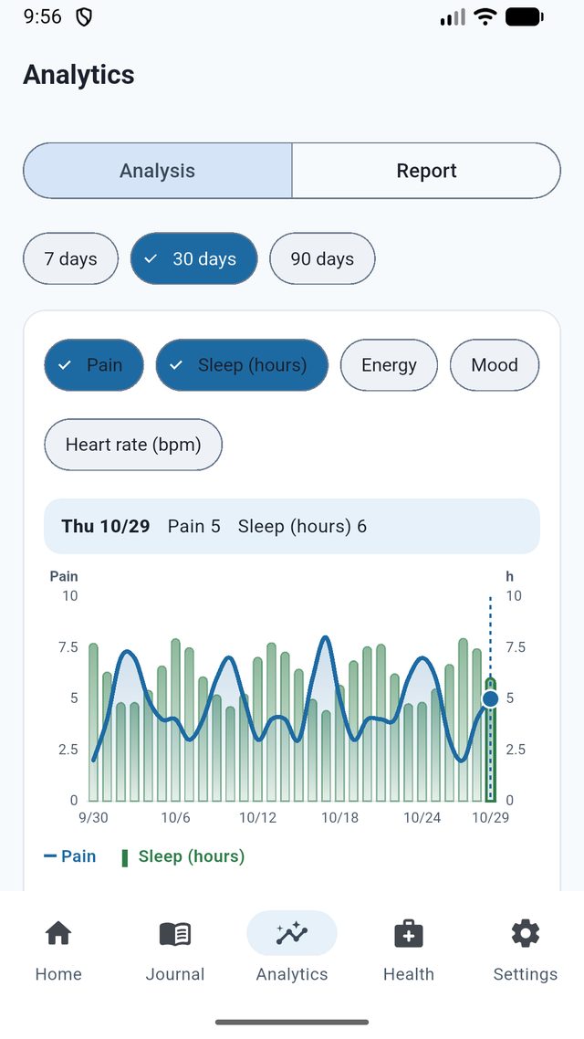 Sunnote analysis screen: a 30-day chart with sleep as bars and pain as a line, and buttons for 7, 30 and 90 days