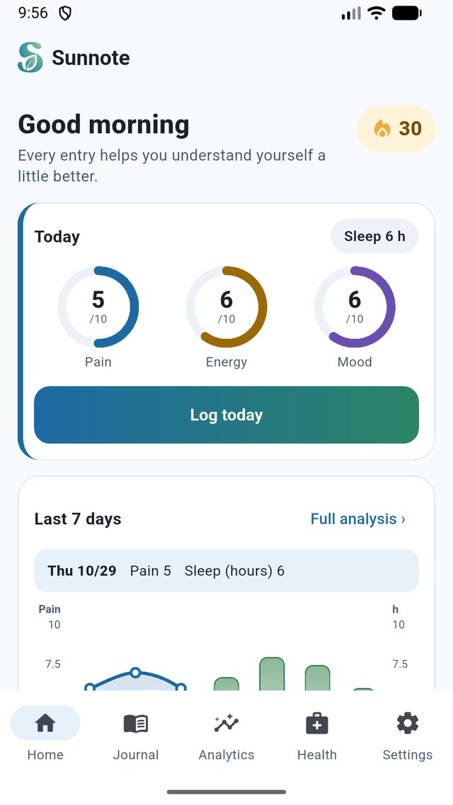 Sunnote home screen: today's pain, energy and mood as three rings, a Log today button and a seven-day chart